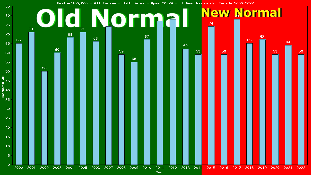 Graph showing Deaths/100,000 male 20-24 from All Causes